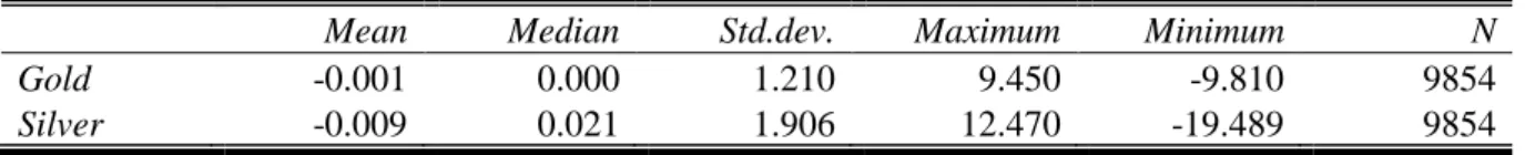 Table 1 reports the descriptive statistics of excess returns on gold and silver. Both mean returns  are close to zero and the excess return on silver is more volatile than that of gold