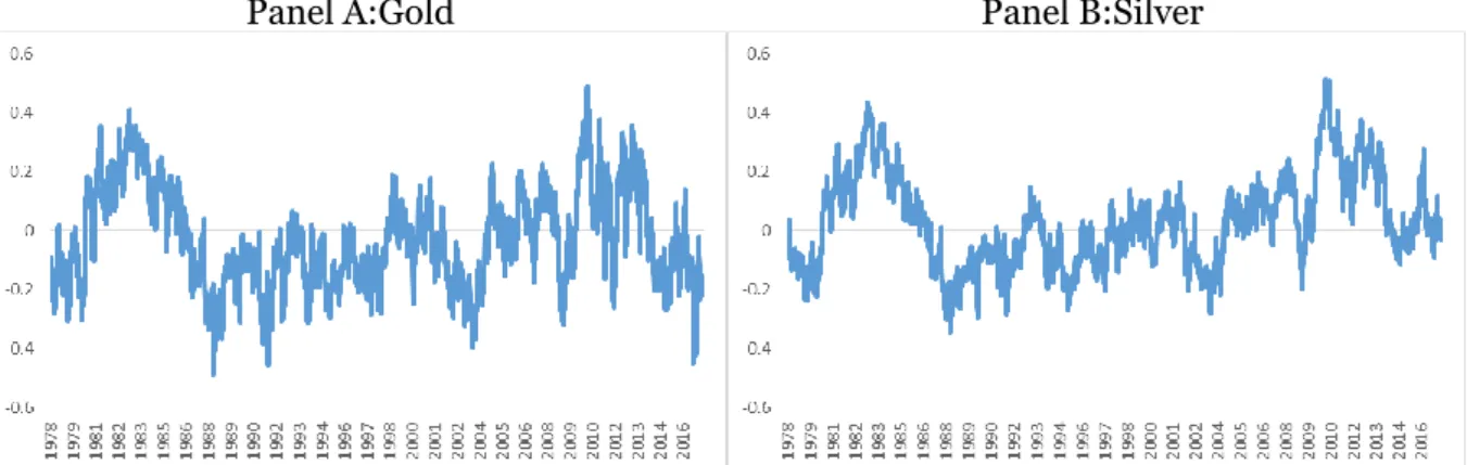 Table 3 presents the results of regressing excess returns on the lagged conditional correlations  (dcc)