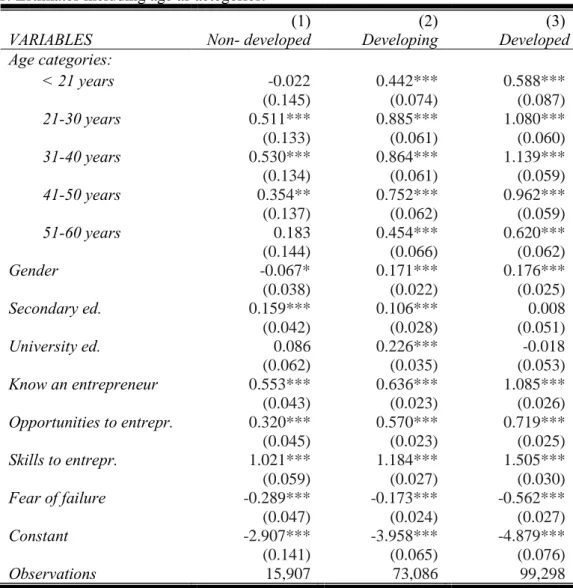 Table A1. Estimates including age as actegories. 