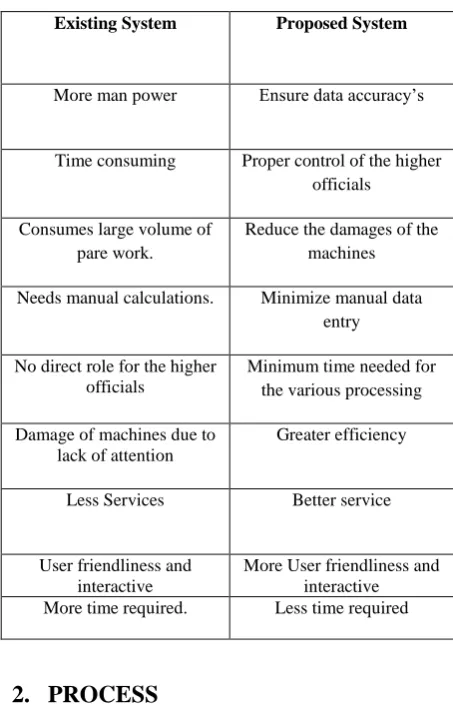 Table 1 Existing system and Proposed System 