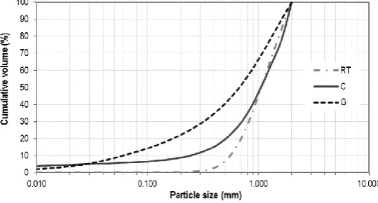 Figure 1. Grain size distribution of the aggregates. 