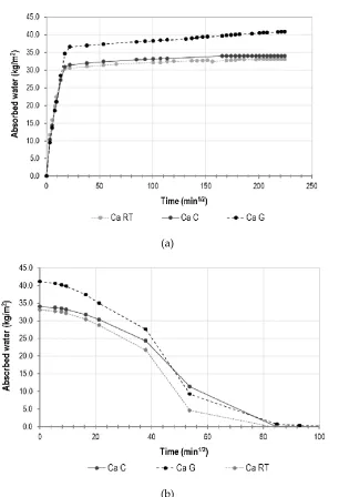 Figure 4. Water performance of the studied mortars at 90 days: (a) capillary water absorption curves; (b) drying curves