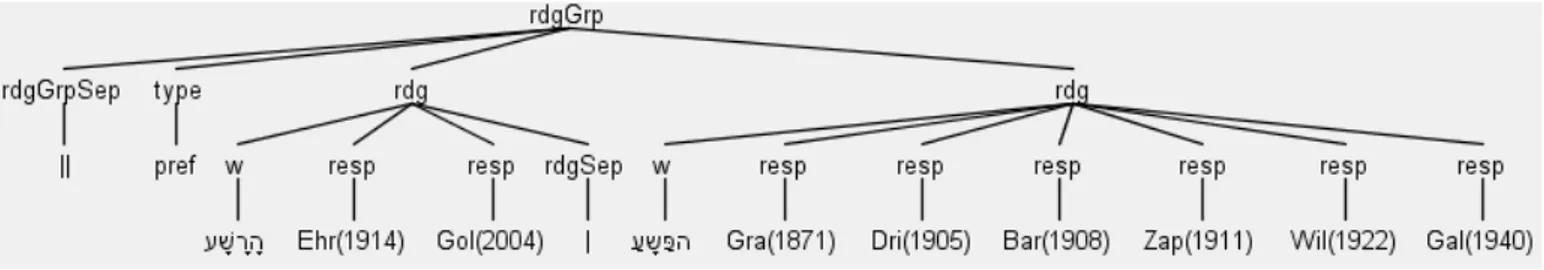 Figure 14. Preferred readings