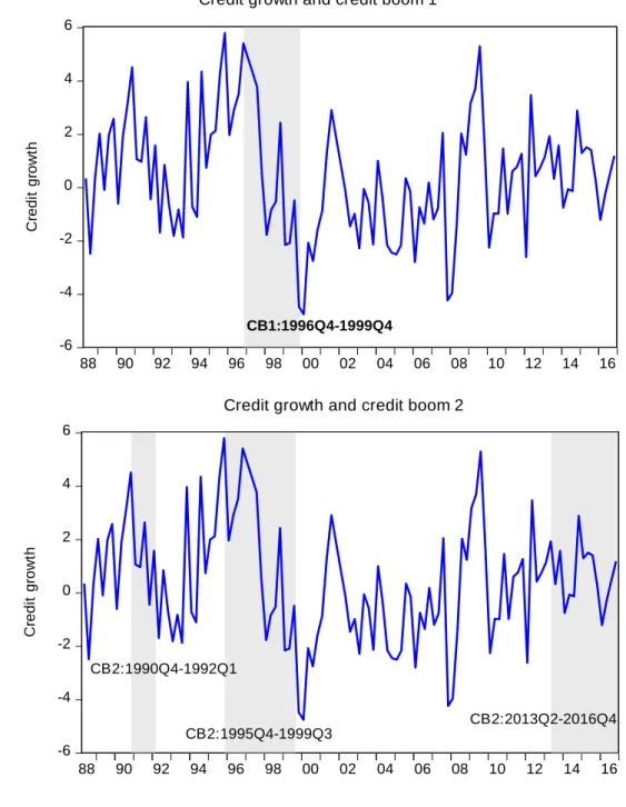 Figure 1. Credit and housing booms. 