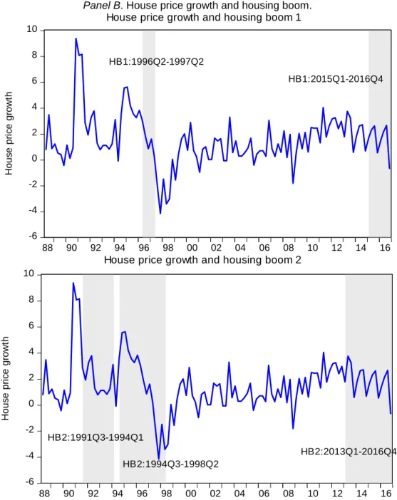 Table 2. Causality between credit and house prices.