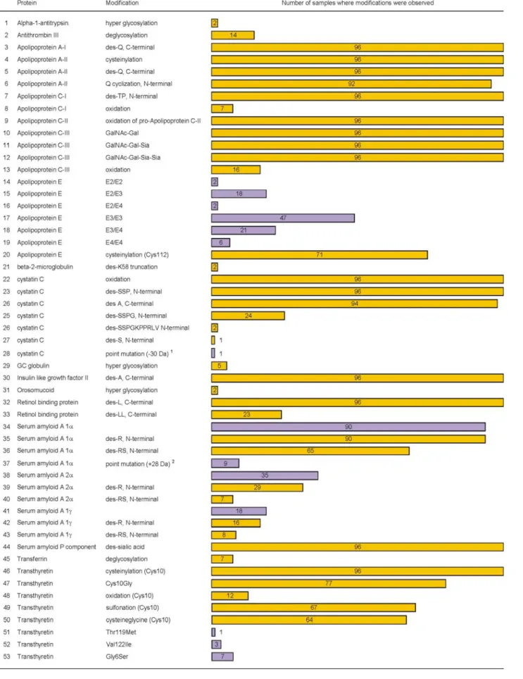 Fig. 3. Modifications observed in 18 of the 25 proteins analyzed from 96 human plasma samples (modifications were not detected  for albumin, cerruloplasmin, C-reactive protein, insulin like growth factor I, lysozyme, plasminogen, and urine protein 1