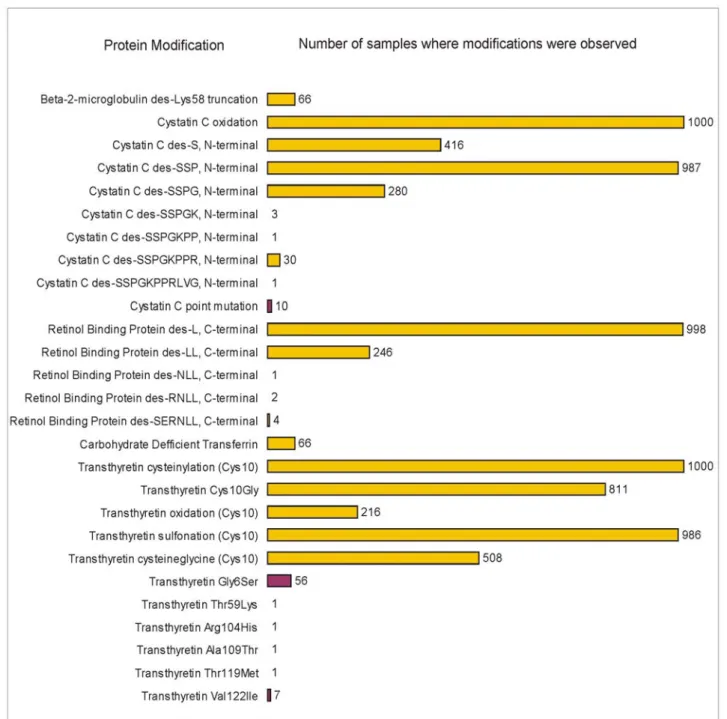 Fig. 4. Modifications observed for five proteins studied from 1,000 human plasma samples