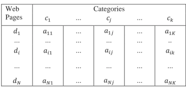 TABLE I.   Decision Matrix  Web  Pages  Categories  