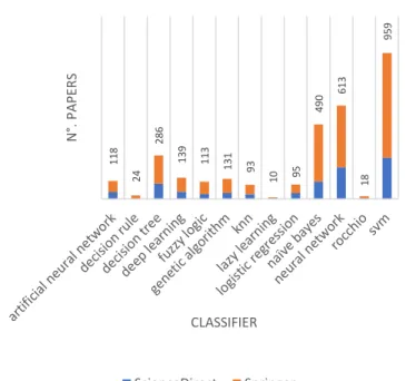 Fig. 2. Distribution of papers for classifiers. 