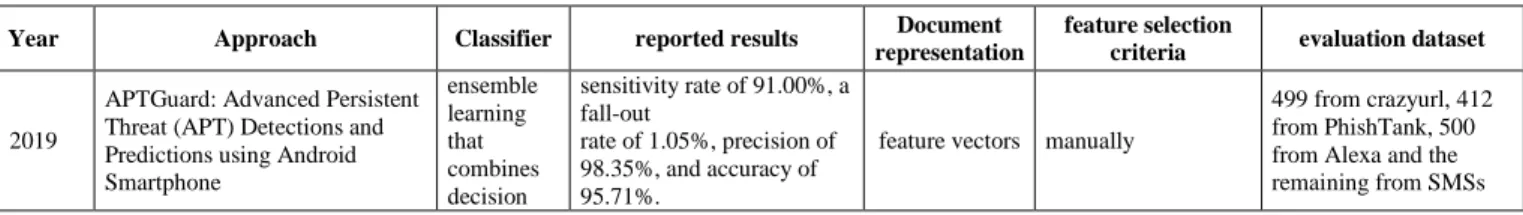 Table  II  presents  a  comparative  study  that  mentions  some  characteristics  of  the  existing  methods