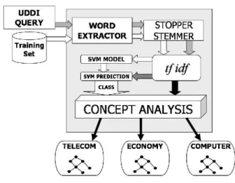 Figure 1. The service classification approach