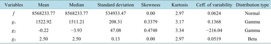 Table 1. Analysis of response variables’ distribution characteristics.                                                