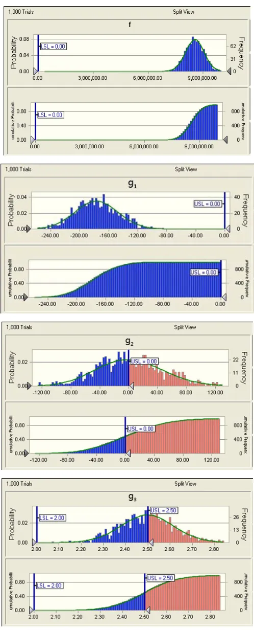 Figure 2. Probability distribution and cumulative probability distri-bution of response variable and constraints