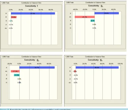Figure 3. Sensitivity analysis of response variables and constraints.                                            