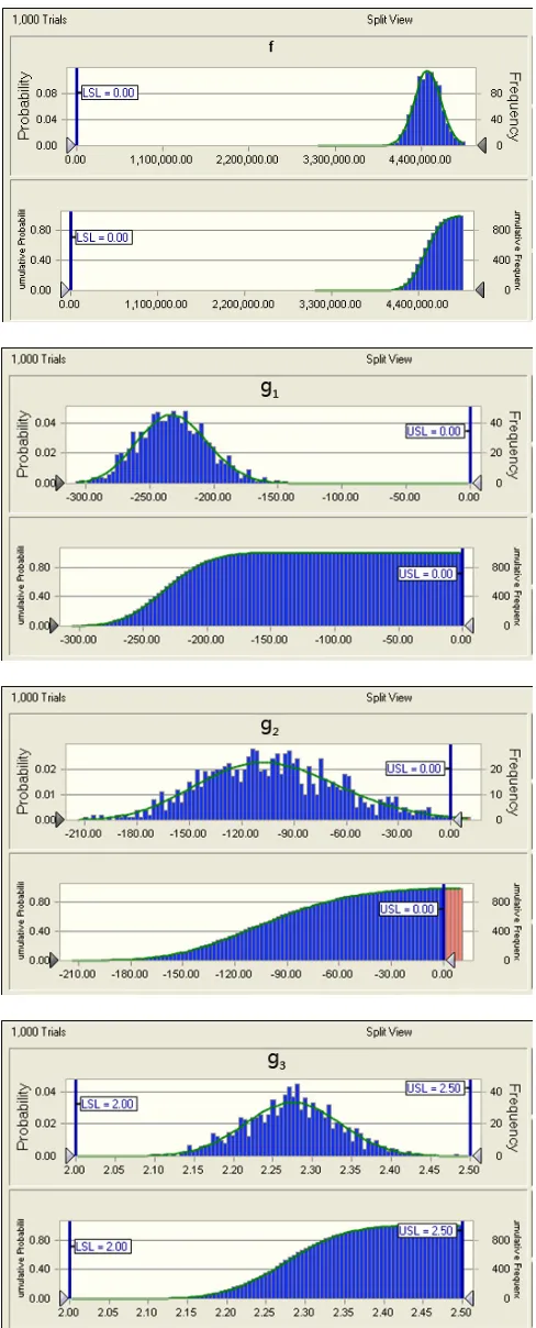 Figure 4. Probability distribution and cumulative probability distribution of response variable and constraints after modification of parameter precision