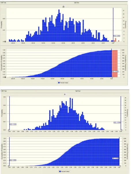 Figure 5. Probability distribution and cumulative probability distribution of response variable and constraints after optimiza-tion after OptQuest optimization