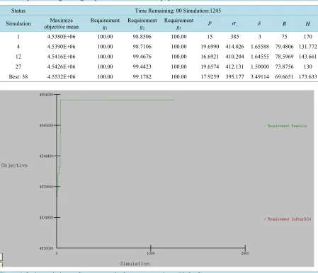 Table 2. Optimum design settings of pressure container with OptQuest.                                             