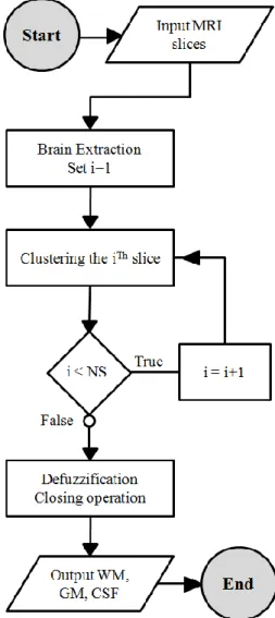 Fig. 1. Steps of the proposed method 