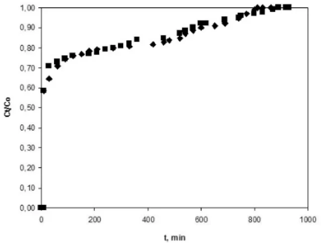 Fig. 3. Breakthrough curves for 2,4-Dinitrophenol   on perfil for two adsorbent mass 