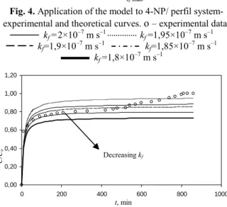 Fig. 5. Application of the model to 2,4-DNP/ perfil system,  experimental and theoretical curves
