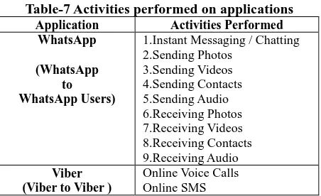 Table-7 Activities performed on applications Application Activities Performed 