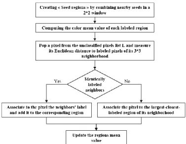Fig. 1.  Main Steps of the Region Growing Procedure     