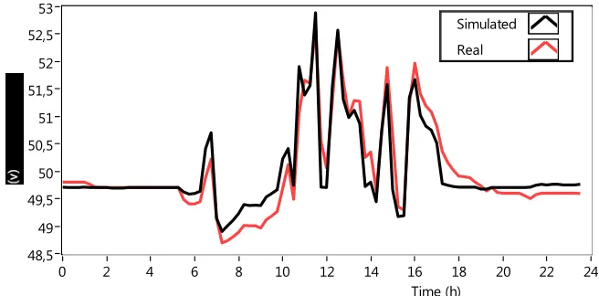 Figure 6. Simulation using identified parameters by PSO+P algorithm with one day data files