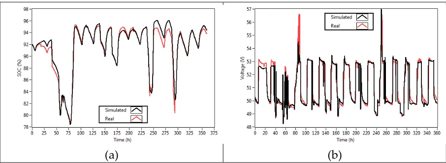 Figure 7. Battery voltage measurements (red plot) and simulation (black plot) results obtained by PSO+P algorithm identified parameters