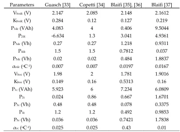 Table 1. Nominal values of the identified parameters by some authors. 
