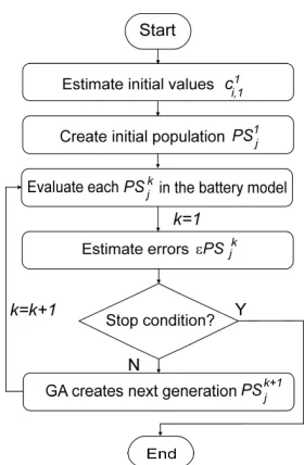 Figure 4. Global identification process algorithm 