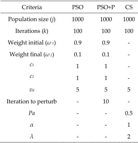 Table 3. Genetic algorithms configuration. 