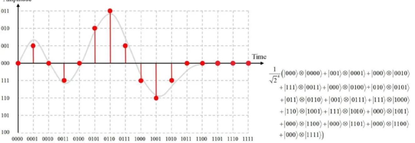 Fig. 4. A segment of an FRQA audio signal and its representation (figure adapted from [17])  hinder accurate computation and processing in quantum audio 