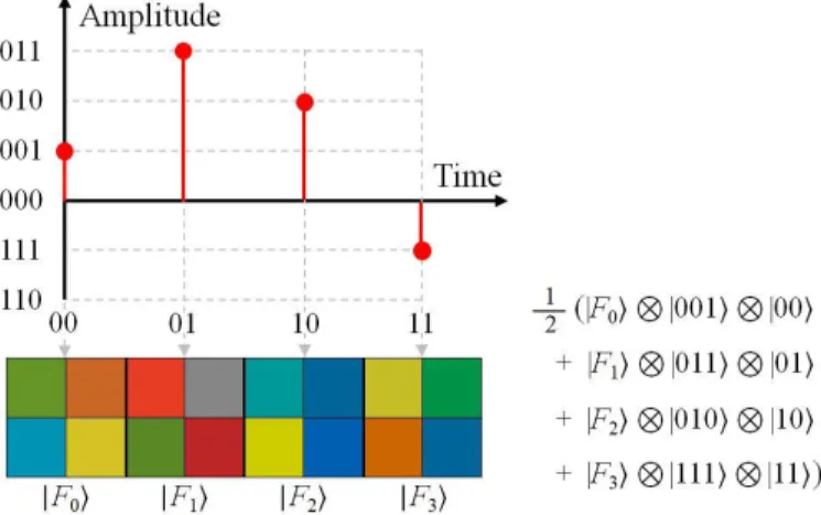 Fig. 5. A four-frame ASQM quantum movie framework and its quantum state.  B.  Initialization of ASQM Framework 