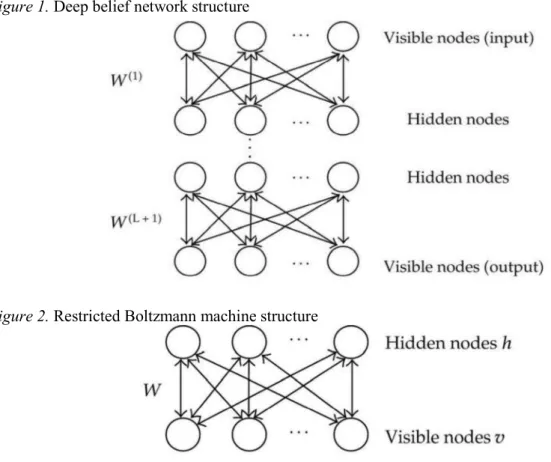 Figure 1. Deep belief network structure 