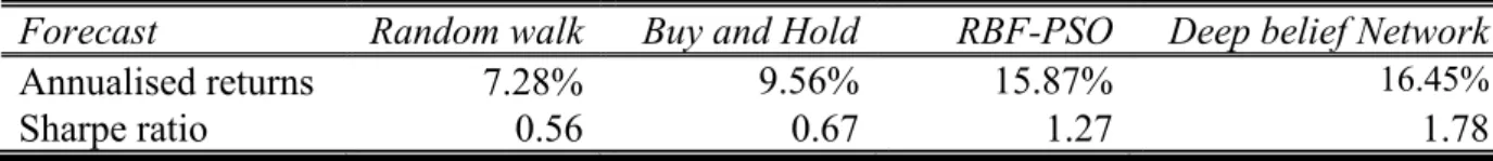 Table 3. Out of sample trading performance results for Crack Spread (including cost) 
