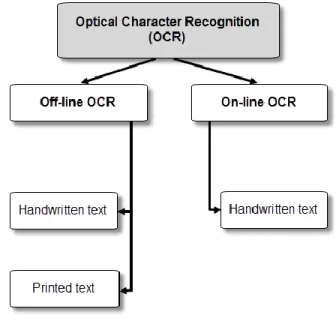 Fig. 2.  The both types offline and online of an OCR system, with the writing  nature that each type usually receives
