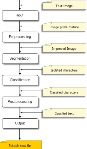 Fig. 3.  The main stages that may be within an OCR system.    