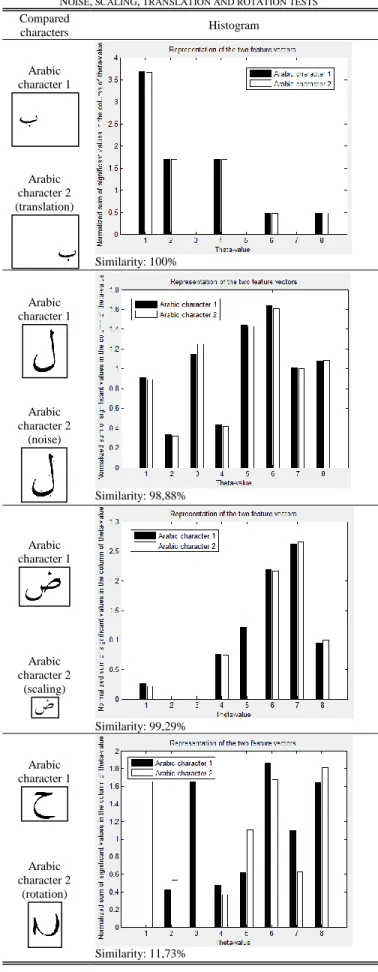 Table II shows the results of some of these tests in the form of  histograms.  The  black  columns  of  each  histogram  represent  the  feature  vector  elements  of  the  original  Arabic  character,  while the white columns represent the feature vector 