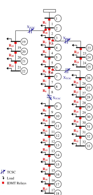 Fig. 3. IEEE 33-bus test system 