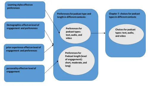 Figure 1.1. The thesis theoretical model of learners’ characteristics, preferences, and choices relationships in m-learning