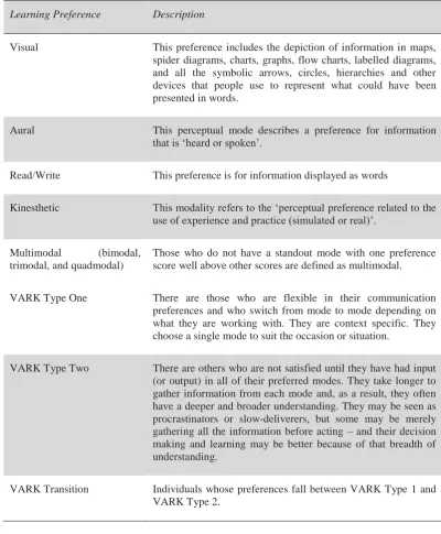 Table 2.4. VARK learning preference (Fleming, 2009).
