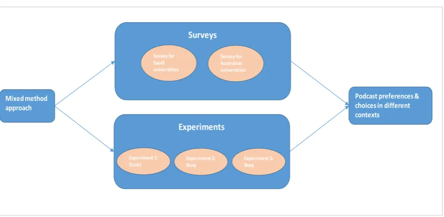 Figure 3.1. Research design of the study with mixed methods approach to determine podcast preferences