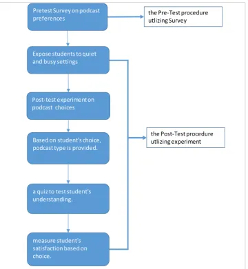Figure 3.2 illustrates the conduct of the experiment. 