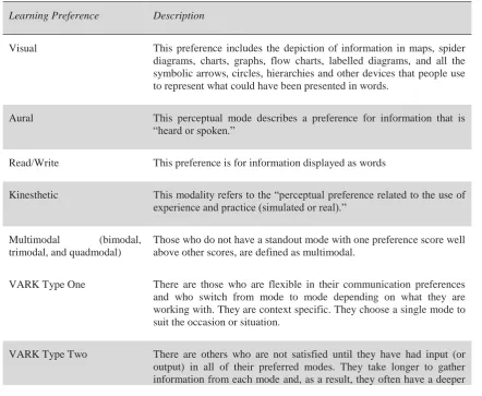 Table 3.2. VARK learning preference (Fleming, 2009).