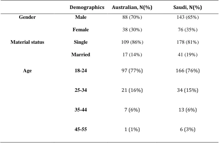 Table 3.4.  Participants' demographics for the survey study.  