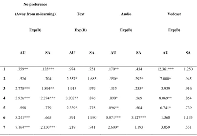 Table 4.7. The effect of contexts on podcast type preferences. 