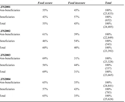 Table 1: Food insecurity amongst beneficiaries and non-beneficiaries 