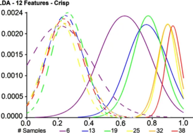 Fig. 2 illustrates example results for the observed (signal) and null (noise) distributions of accuracy derived from classiﬁcation with LDA using the top 12 features selected from the 4-class SRBCT data set