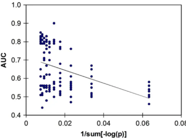 Fig. 5. Example linear ﬁt of AUC on 1/sum[log (p)] for the ANN classiﬁer.