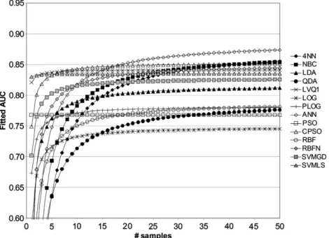Fig. 7. Fitted values of AUC as a function of sample size, for 1/sum[log(p)] = 1/500, without standardization (std = 0), and without fuzziﬁcation (fuzzy = 0).